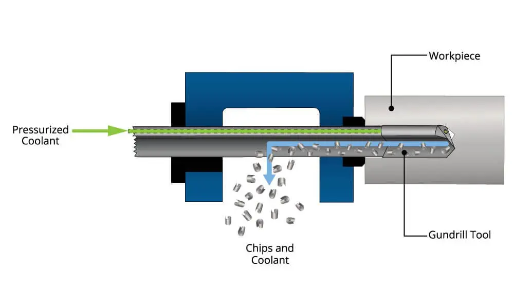gundrilling-process-diagram-UNISIG Gundrill operation diagram