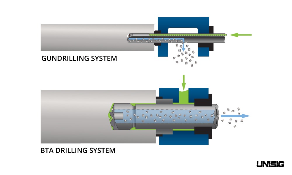 Oil and Gas - UNISIG Deep Hole Drilling Machines